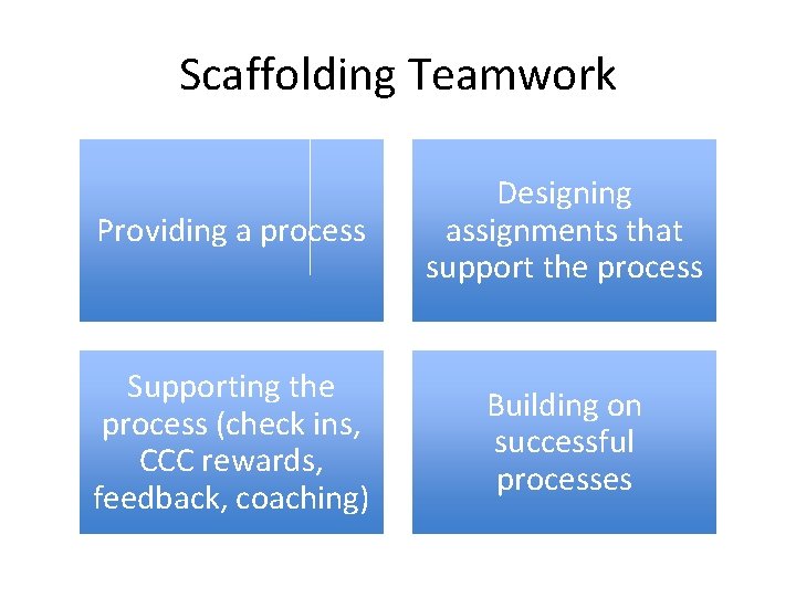 Scaffolding Teamwork Providing a process Designing assignments that support the process Supporting the process