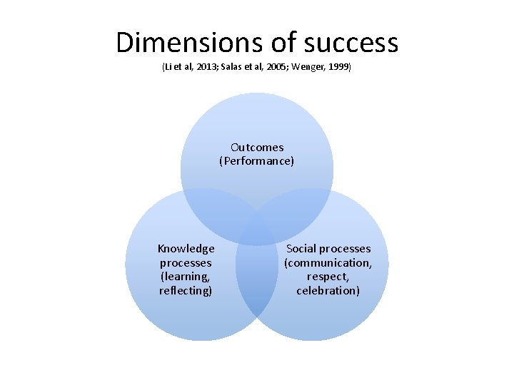 Dimensions of success (Li et al, 2013; Salas et al, 2005; Wenger, 1999) Outcomes