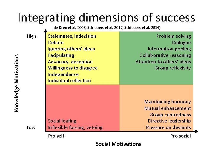 Integrating dimensions of success (de Dreu et al, 2008; Schippers et al, 2012; Schippers