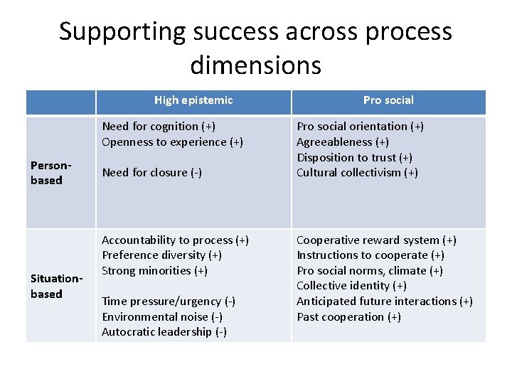 Supporting success across process dimensions High epistemic Need for cognition (+) Openness to experience