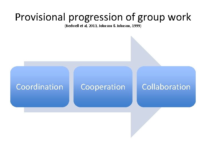 Provisional progression of group work (Bedwell et al, 2013, Johnson & Johnson, 1999) Coordination