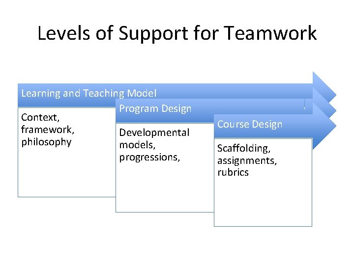 Levels of Support for Teamwork Learning and Teaching Model Program Design Context, framework, Developmental