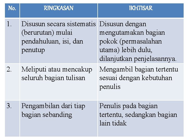 No. RINGKASAN IKHTISAR 1. Disusun secara sistematis (berurutan) mulai pendahuluan, isi, dan penutup 2.