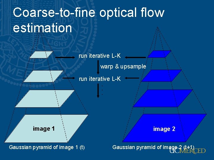 Coarse-to-fine optical flow estimation run iterative L-K warp & upsample run iterative L-K. . Coarse-to-fine optical flow estimation run iterative L-K warp & upsample run iterative L-K. .