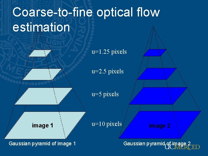 Coarse-to-fine optical flow estimation u=1. 25 pixels u=2. 5 pixels u=5 pixels 1 image Coarse-to-fine optical flow estimation u=1. 25 pixels u=2. 5 pixels u=5 pixels 1 image