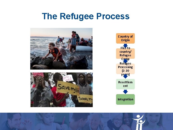 The Refugee Process Country of Origin Flee to country/ Refugee Camp Refugee Processing (2 The Refugee Process Country of Origin Flee to country/ Refugee Camp Refugee Processing (2