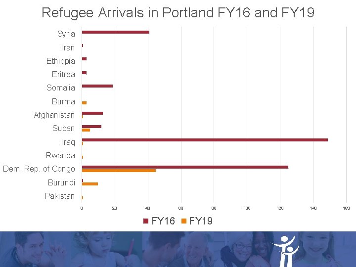 Refugee Arrivals in Portland FY 16 and FY 19 Syria Iran Ethiopia Eritrea Somalia Refugee Arrivals in Portland FY 16 and FY 19 Syria Iran Ethiopia Eritrea Somalia