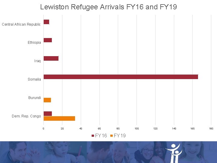 Lewiston Refugee Arrivals FY 16 and FY 19 Central African Republic Ethiopia Iraq Somalia Lewiston Refugee Arrivals FY 16 and FY 19 Central African Republic Ethiopia Iraq Somalia