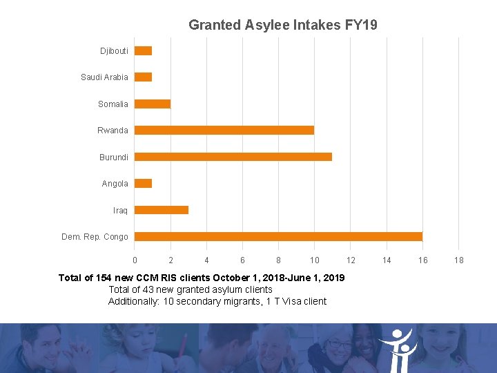 Granted Asylee Intakes FY 19 Djibouti Saudi Arabia Somalia Rwanda Burundi Angola Iraq Dem. Granted Asylee Intakes FY 19 Djibouti Saudi Arabia Somalia Rwanda Burundi Angola Iraq Dem.