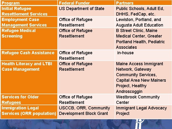 Program Initial Refugee Resettlement Services Employment Case Management Services Refugee Medical Screening Federal Funder Program Initial Refugee Resettlement Services Employment Case Management Services Refugee Medical Screening Federal Funder