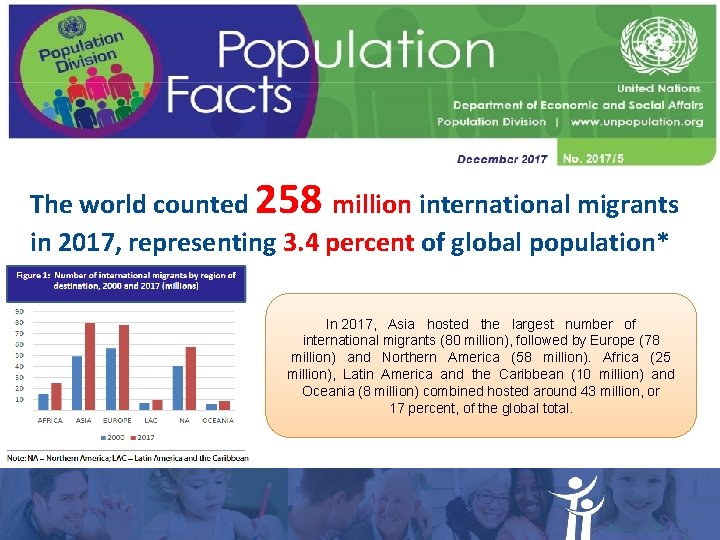 The world counted 258 million international migrants in 2017, representing 3. 4 percent of The world counted 258 million international migrants in 2017, representing 3. 4 percent of