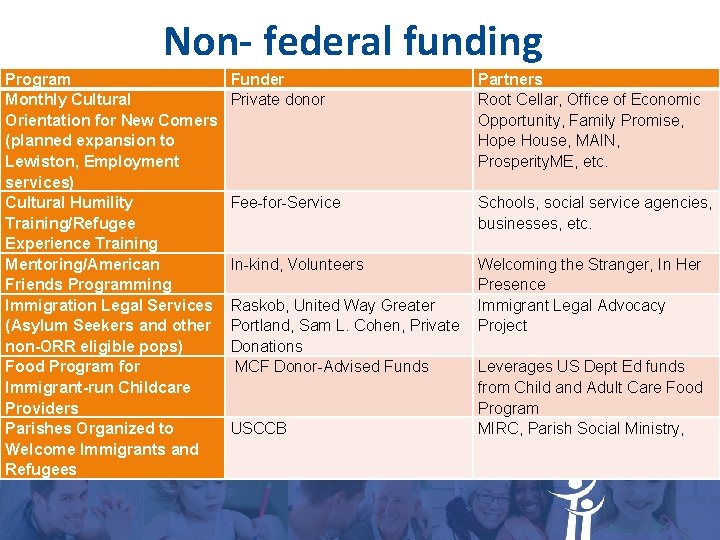 Non- federal funding Program Monthly Cultural Orientation for New Comers (planned expansion to Lewiston, Non- federal funding Program Monthly Cultural Orientation for New Comers (planned expansion to Lewiston,