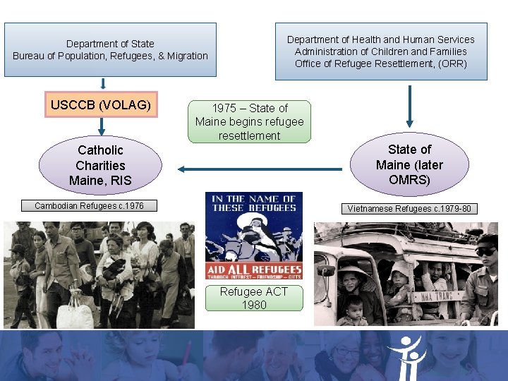 Department of State Bureau of Population, Refugees, & Migration USCCB (VOLAG) Department of Health Department of State Bureau of Population, Refugees, & Migration USCCB (VOLAG) Department of Health