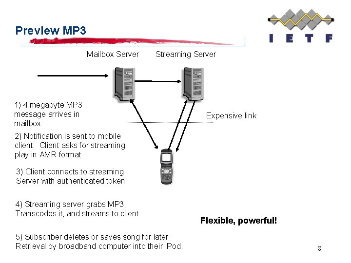 Preview MP 3 Mailbox Server Streaming Server 1) 4 megabyte MP 3 message arrives