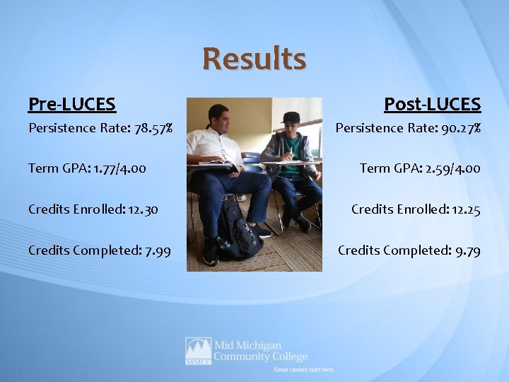 Results Pre-LUCES Persistence Rate: 78. 57% Term GPA: 1. 77/4. 00 Credits Enrolled: 12. Results Pre-LUCES Persistence Rate: 78. 57% Term GPA: 1. 77/4. 00 Credits Enrolled: 12.