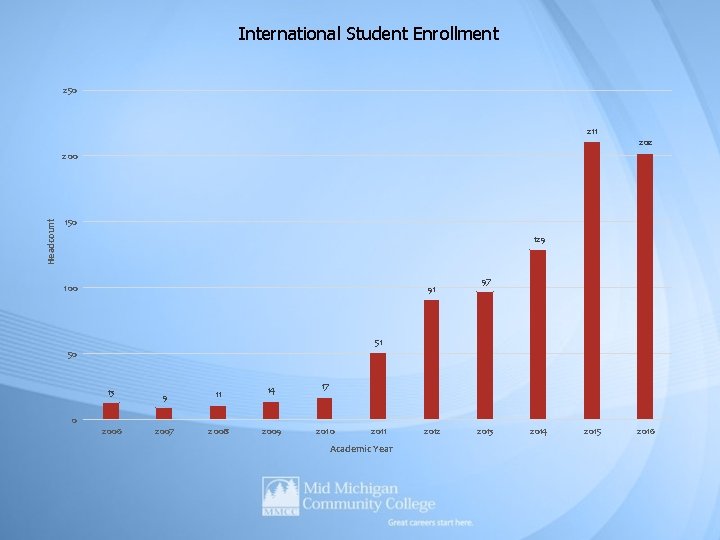 International Student Enrollment 250 211 202 Headcount 200 150 129 100 91 97 51 International Student Enrollment 250 211 202 Headcount 200 150 129 100 91 97 51