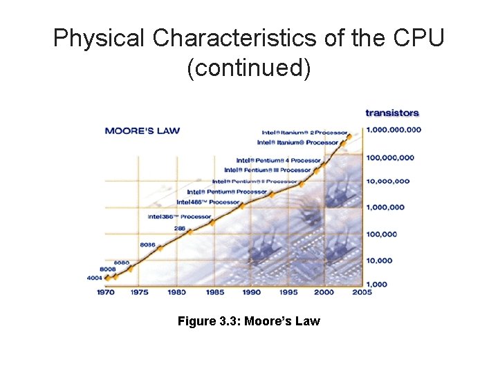 Physical Characteristics of the CPU (continued) Figure 3. 3: Moore’s Law 