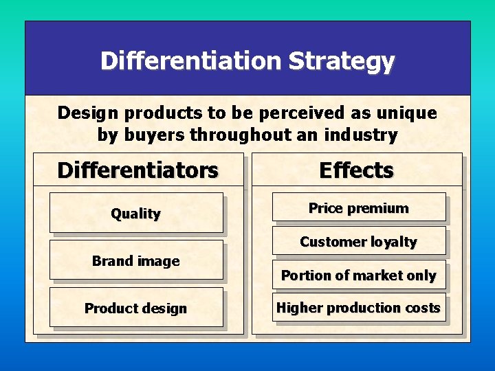 Differentiation Strategy Design products to be perceived as unique by buyers throughout an industry