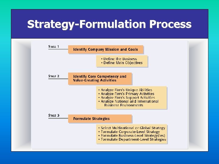 Strategy-Formulation Process 