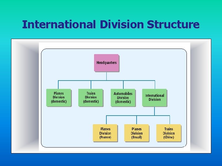 International Division Structure 