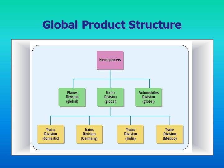 Global Product Structure 
