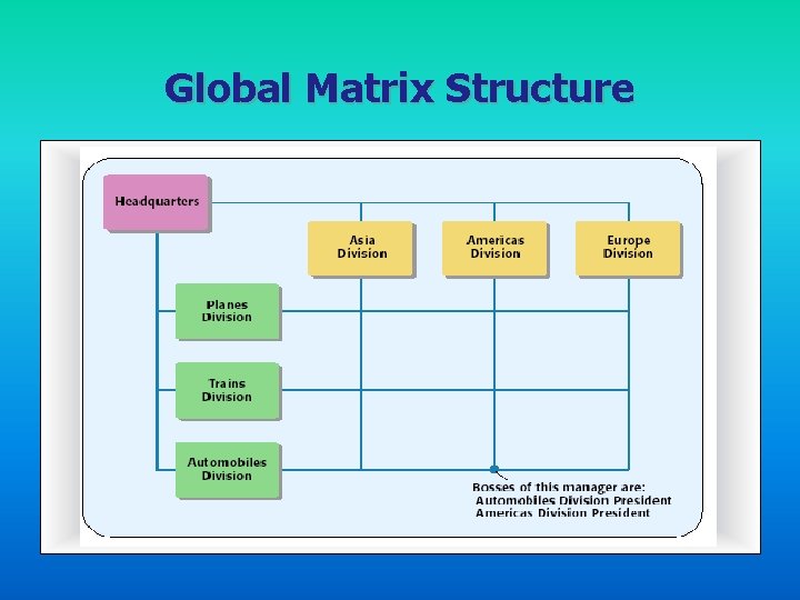 Global Matrix Structure 