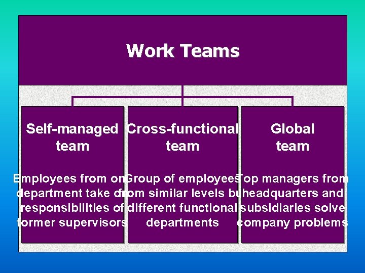Work Teams Self-managed Cross-functional team Global team Employees from one Group of employees. Top