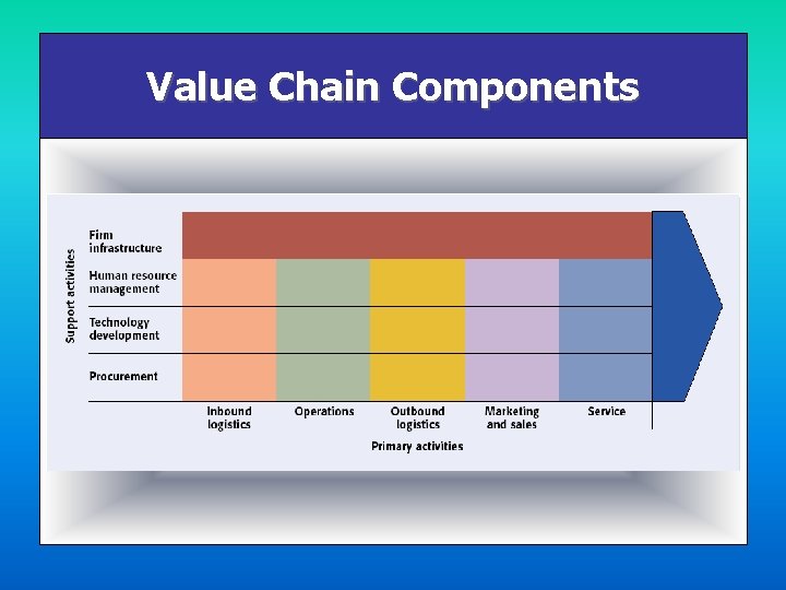 Value Chain Components 