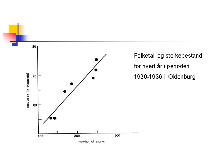 Folketall og storkebestand for hvert år i perioden 1930 -1936 i Oldenburg 