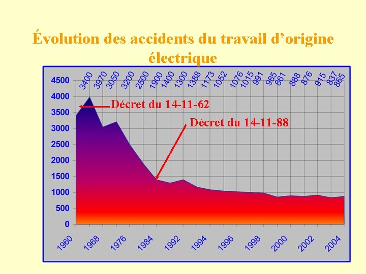 Évolution des accidents du travail d’origine électrique Décret du 14 -11 -62 Décret du
