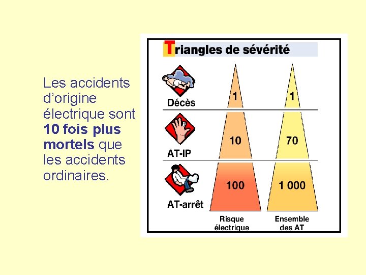 Les accidents d’origine électrique sont 10 fois plus mortels que les accidents ordinaires. 