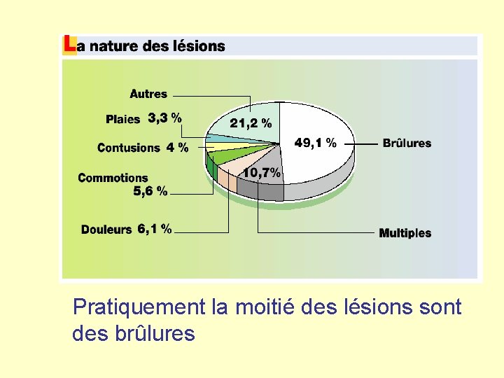 Pratiquement la moitié des lésions sont des brûlures 