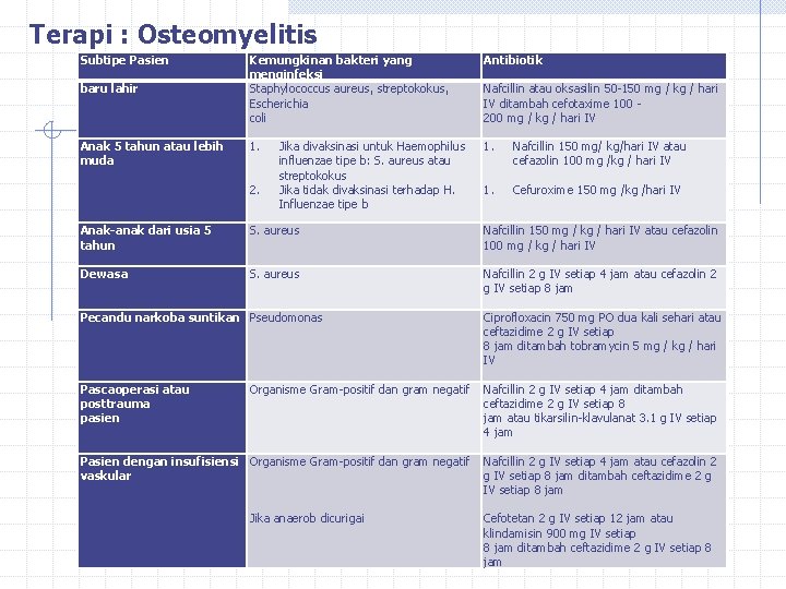 Terapi : Osteomyelitis Subtipe Pasien baru lahir Anak 5 tahun atau lebih muda Anak-anak