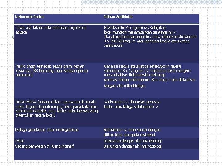 Kelompok Pasien Pilihan Antibiotik Tidak ada faktor risiko terhadap organisme atipikal Flukloksasilin 4 x