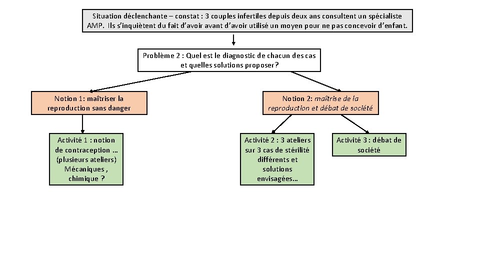 Situation déclenchante – constat : 3 couples infertiles depuis deux ans consultent un spécialiste