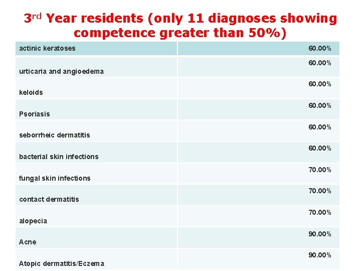 3 rd Year residents (only 11 diagnoses showing competence greater than 50%) actinic keratoses