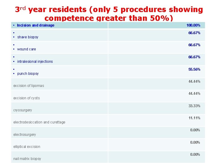 3 rd year residents (only 5 procedures showing competence greater than 50%) • Incision