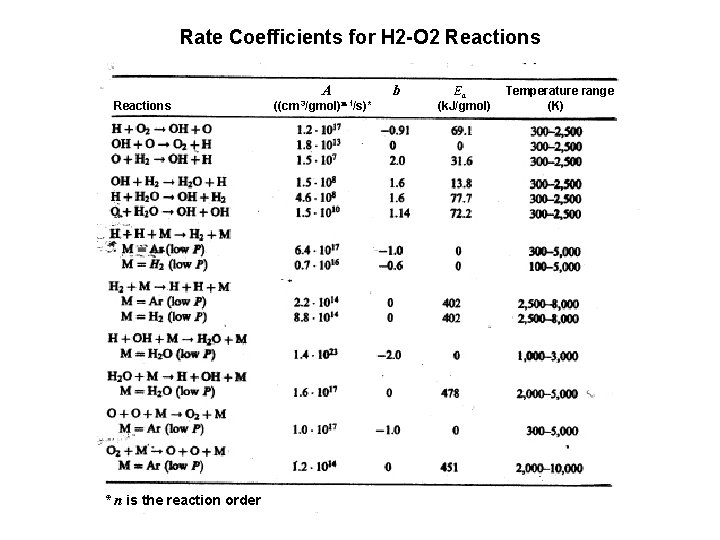 Rate Coefficients for H 2 -O 2 Reactions A Reactions * n is the