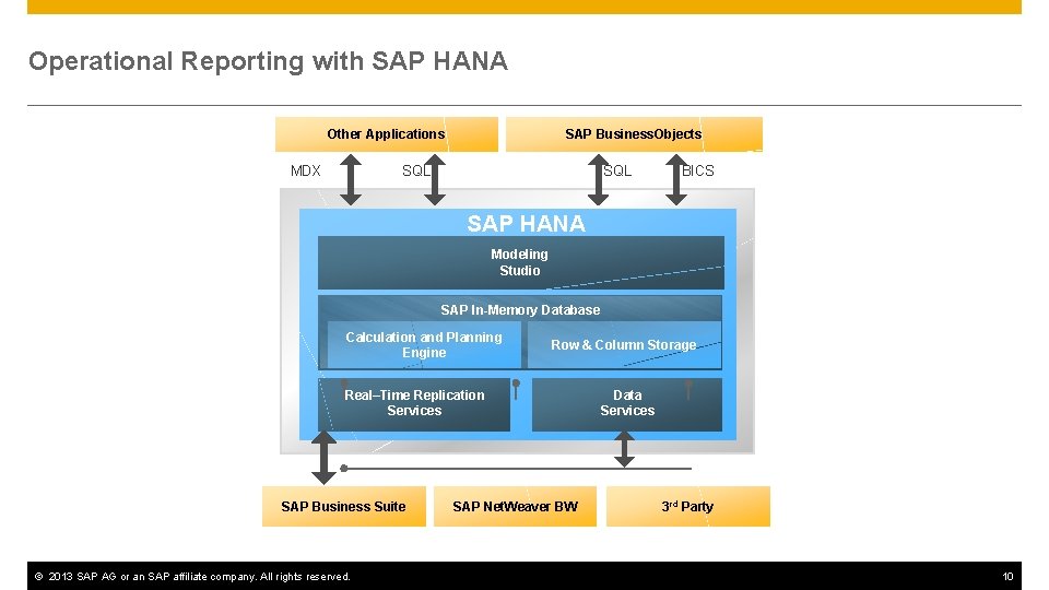 Operational Reporting with SAP HANA Other Applications MDX SAP Business. Objects SQL BICS SAP