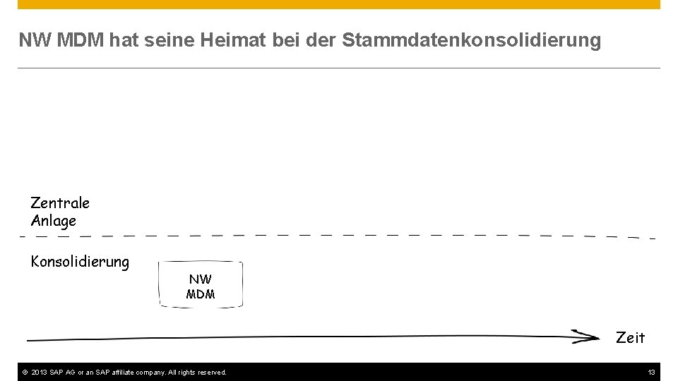 NW MDM hat seine Heimat bei der Stammdatenkonsolidierung Zentrale Anlage Konsolidierung NW MDM Zeit