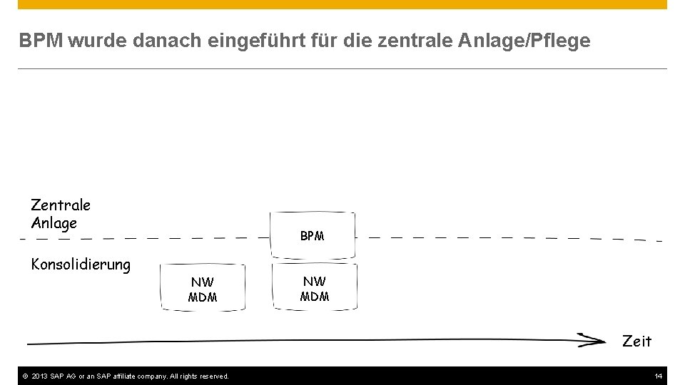 BPM wurde danach eingeführt für die zentrale Anlage/Pflege Zentrale Anlage BPM Konsolidierung NW MDM