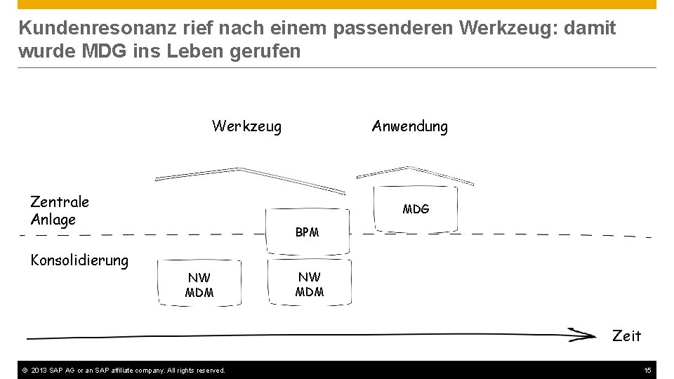 Kundenresonanz rief nach einem passenderen Werkzeug: damit wurde MDG ins Leben gerufen Anwendung Werkzeug