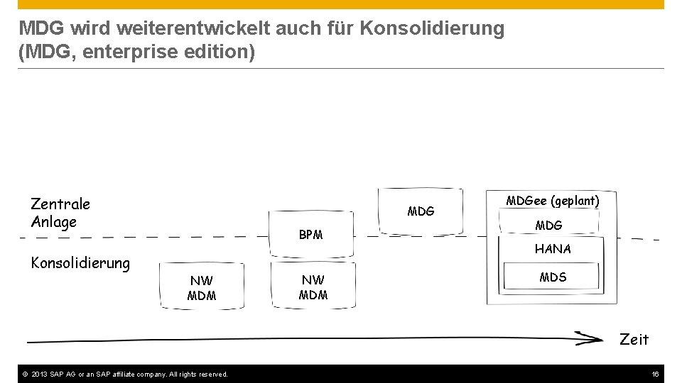 MDG wird weiterentwickelt auch für Konsolidierung (MDG, enterprise edition) Zentrale Anlage MDG BPM Konsolidierung