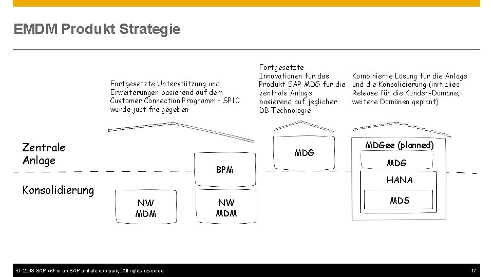 EMDM Produkt Strategie Fortgesetzte Unterstützung und Erweiterungen basierend auf dem Customer Connection Programm –