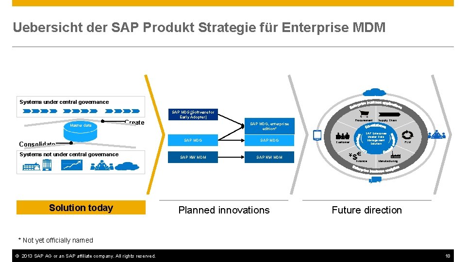 Uebersicht der SAP Produkt Strategie für Enterprise MDM Systems under central governance SAP MDS