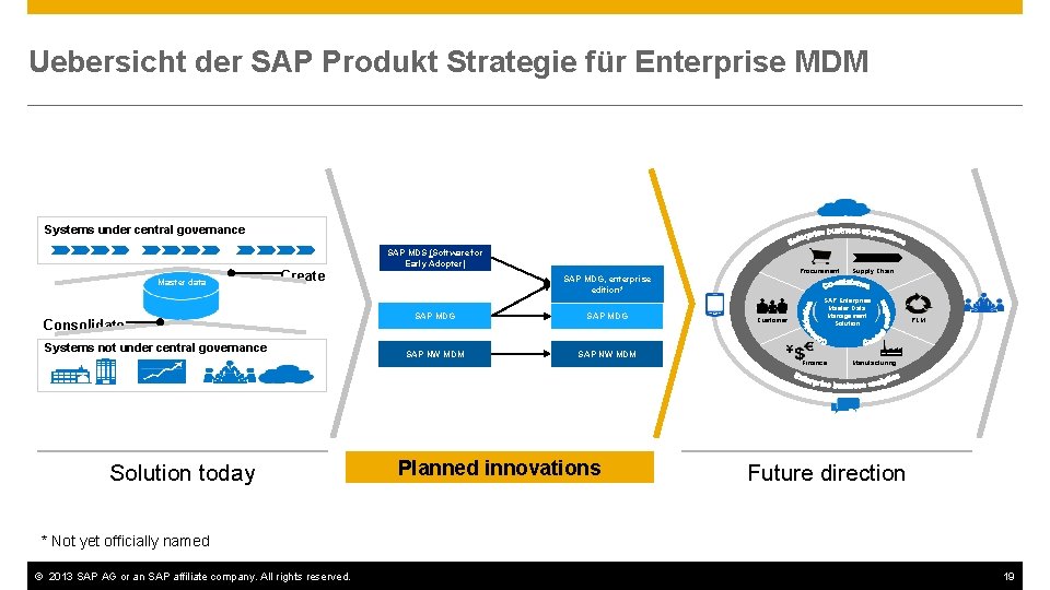 Uebersicht der SAP Produkt Strategie für Enterprise MDM Systems under central governance SAP MDS