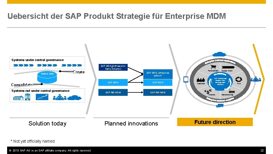 Uebersicht der SAP Produkt Strategie für Enterprise MDM Systems under central governance SAP MDS