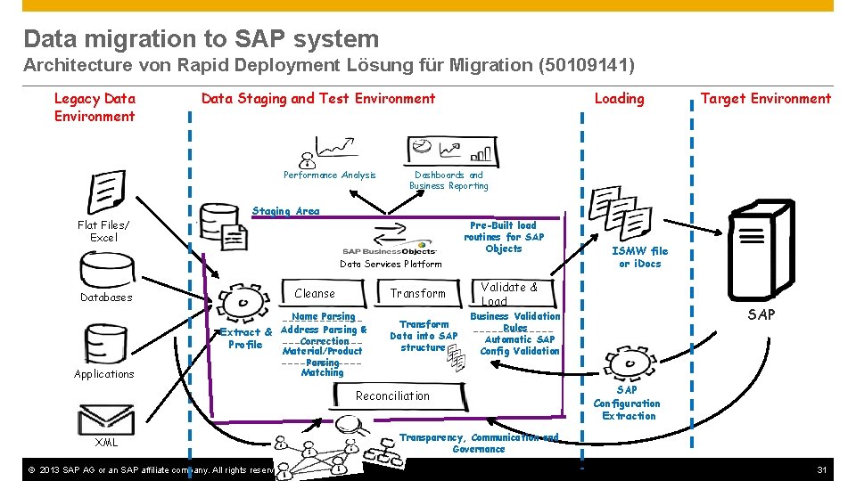 Data migration to SAP system Architecture von Rapid Deployment Lösung für Migration (50109141) Legacy