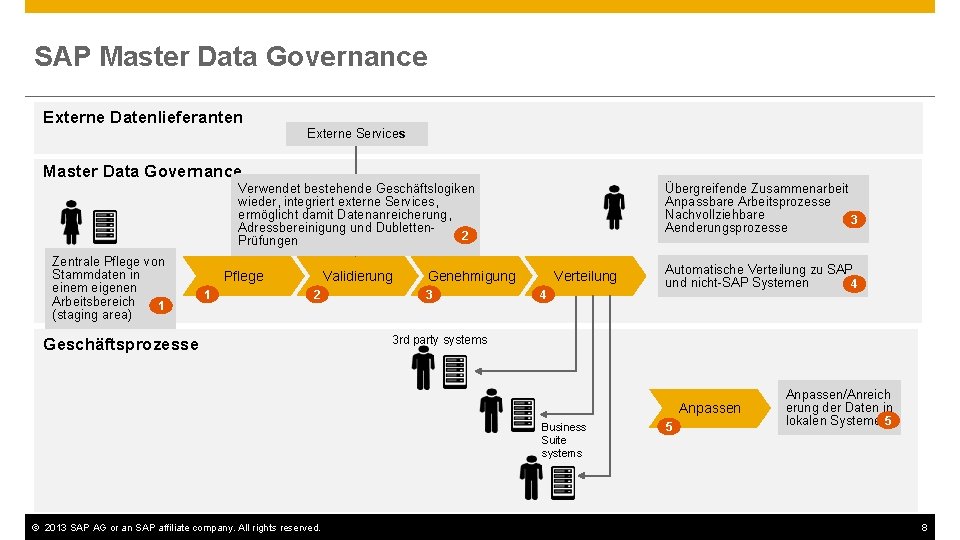 SAP Master Data Governance Externe Datenlieferanten Externe Services Master Data Governance Verwendet bestehende Geschäftslogiken