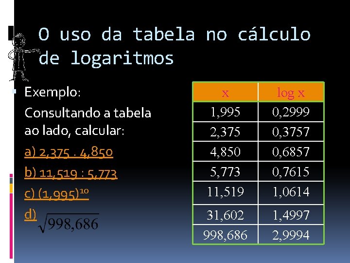 O uso da tabela no cálculo de logaritmos Exemplo: Consultando a tabela ao lado,